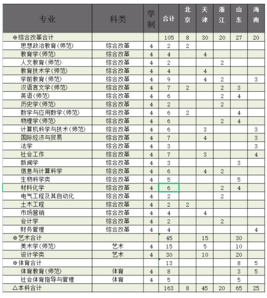 廊坊师范学院有哪些专业？