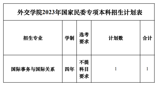 外交學(xué)院有哪些專(zhuān)業(yè)？