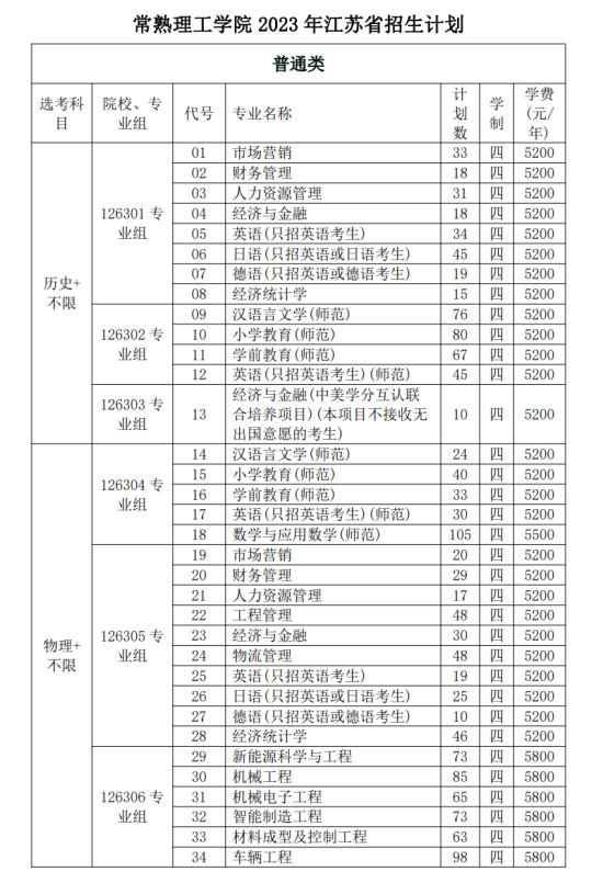 常熟理工學(xué)院有哪些專業(yè)？