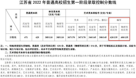 2023江蘇編導高考分數(shù)線（含2021-2022歷年）