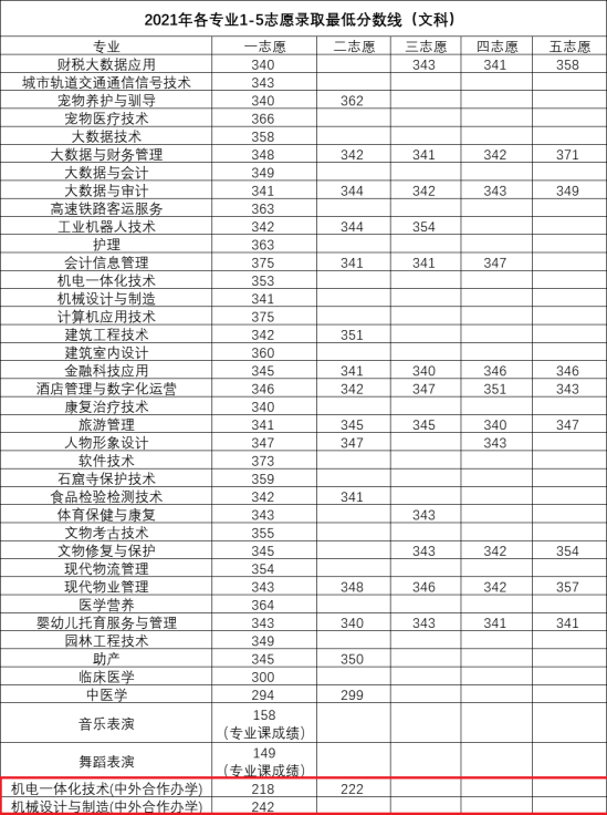 2022洛陽職業(yè)技術學院中外合作辦學分數(shù)線（含2020-2021年）