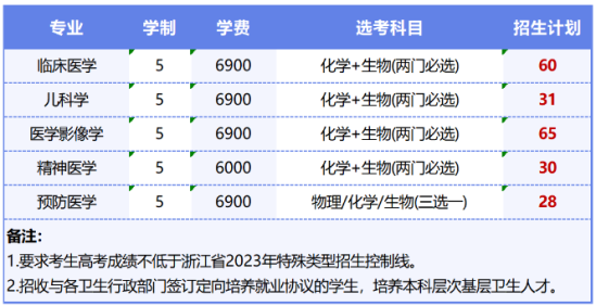 温州医科大学有哪些专业？