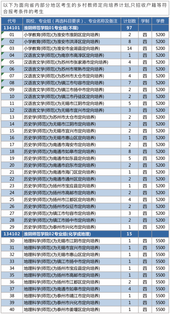 淮阴师范学院有哪些专业？