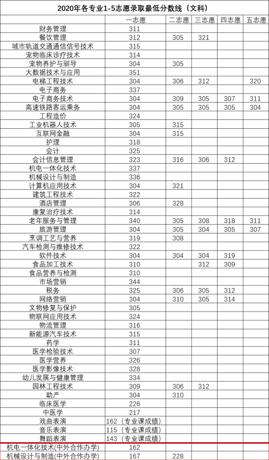 2022洛陽職業(yè)技術學院中外合作辦學分數(shù)線（含2020-2021年）