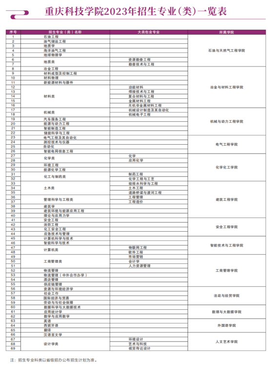 重慶科技學(xué)院有哪些專業(yè)？