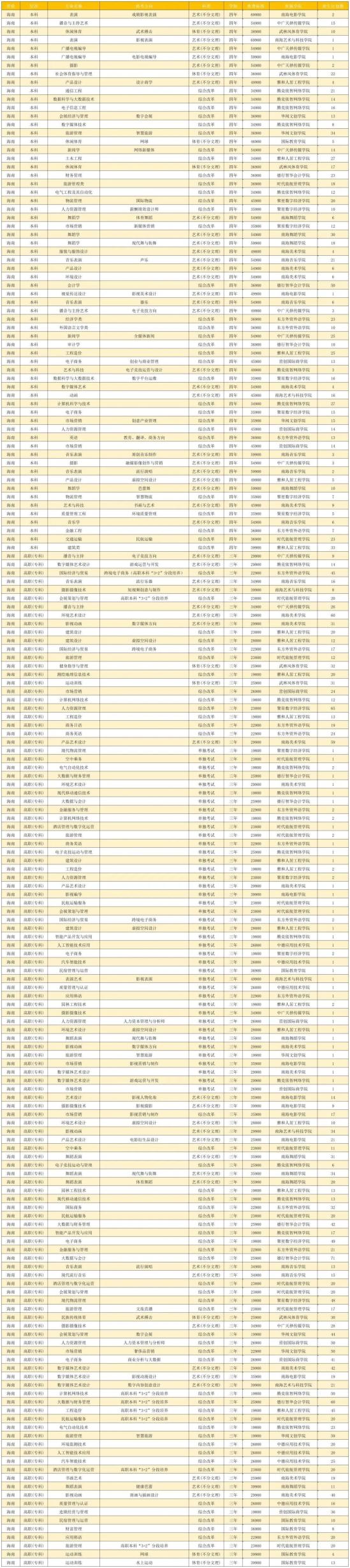 海口经济学院有哪些专业？