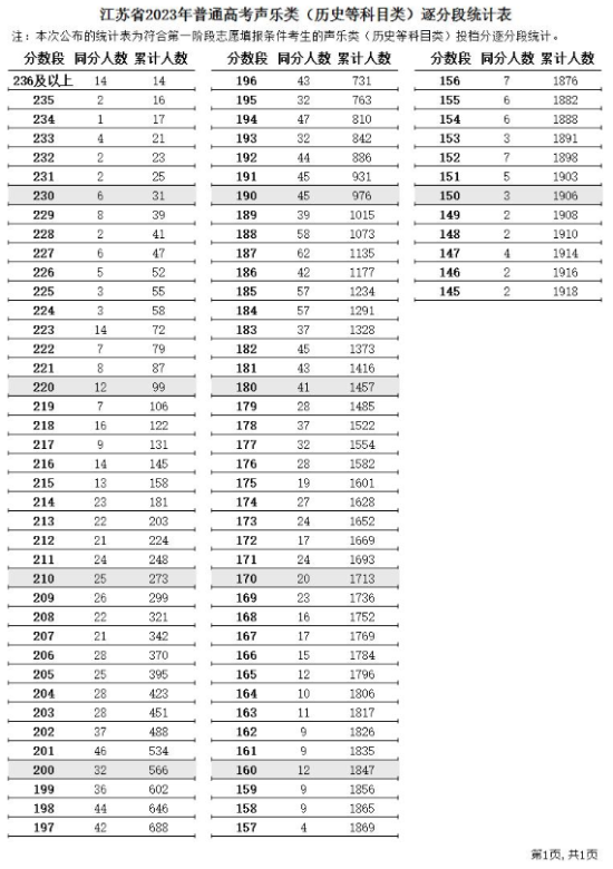 2023江蘇藝術(shù)高考一分一段表（美術(shù)類(lèi)、編導(dǎo)類(lèi)、器樂(lè)類(lèi)...）