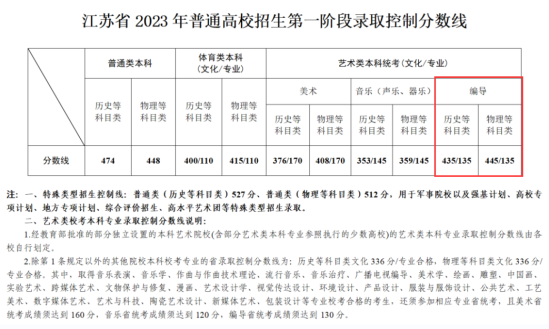 2023江蘇編導高考分數線（含2021-2022歷年）