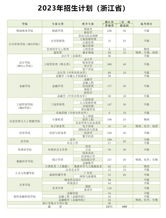 浙江财经大学有哪些专业？