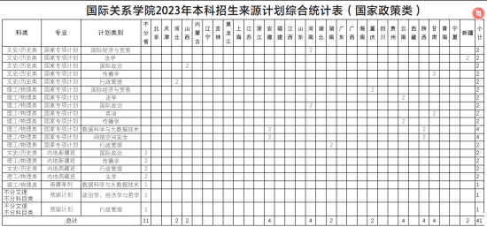 國際關系學院有哪些專業(yè)？