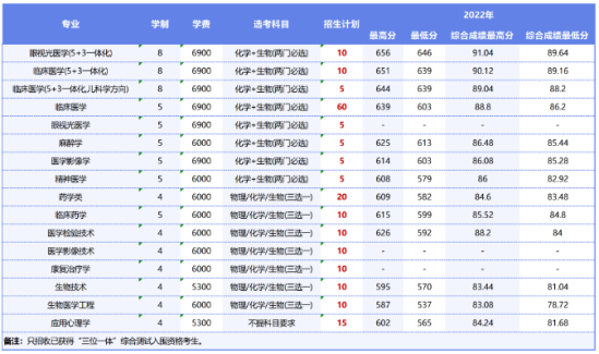 温州医科大学有哪些专业？