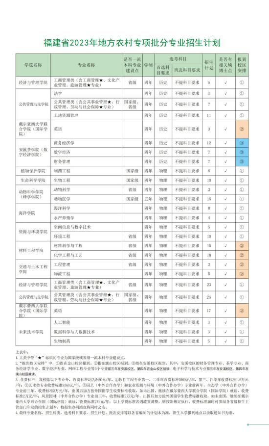 福建农林大学有哪些专业？