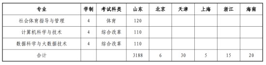 山东中医药大学有哪些专业？