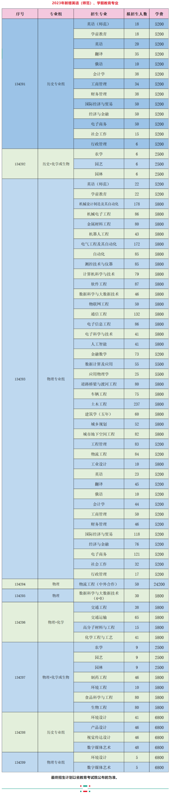 淮陰工學(xué)院有哪些專業(yè)？