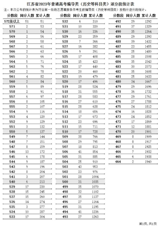 2023江蘇編導(dǎo)高考一分一段表（含2021-2022年）