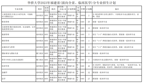 華僑大學有哪些專業(yè)？