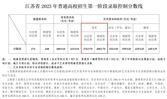 2023江蘇美術(shù)高考分?jǐn)?shù)線（含2021-2022歷年）