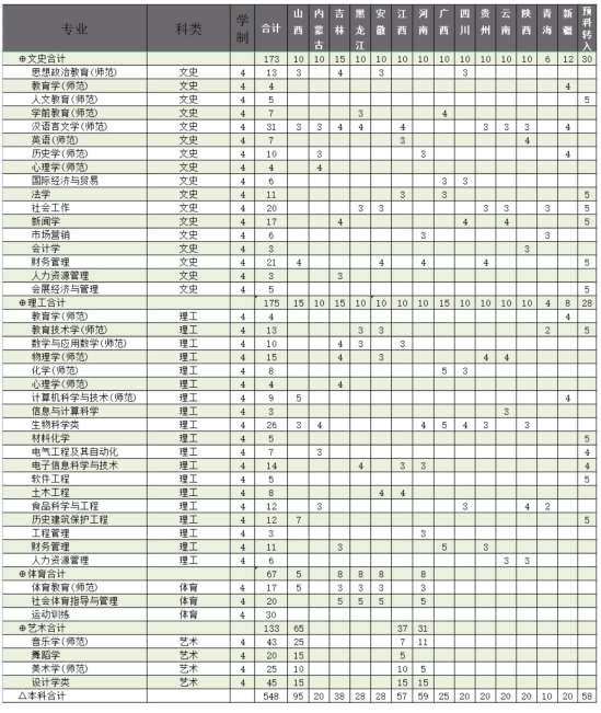 廊坊師范學院有哪些專業(yè)？