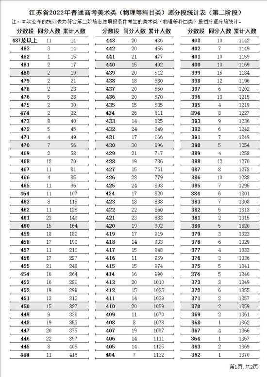 2023江苏美术高考一分一段表（含2021-2022年）