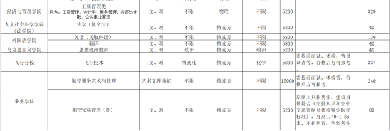 中國民航大學有哪些專業(yè)？