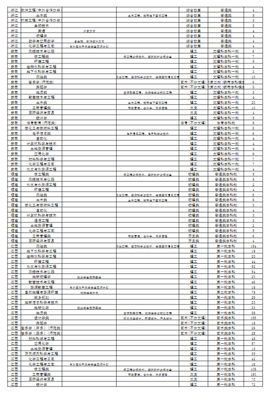 東華理工大學(xué)有哪些專業(yè)？