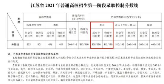 2023江苏美术高考分数线（含2021-2022历年）