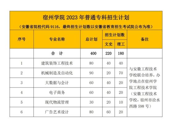 宿州學院有哪些專業(yè)？