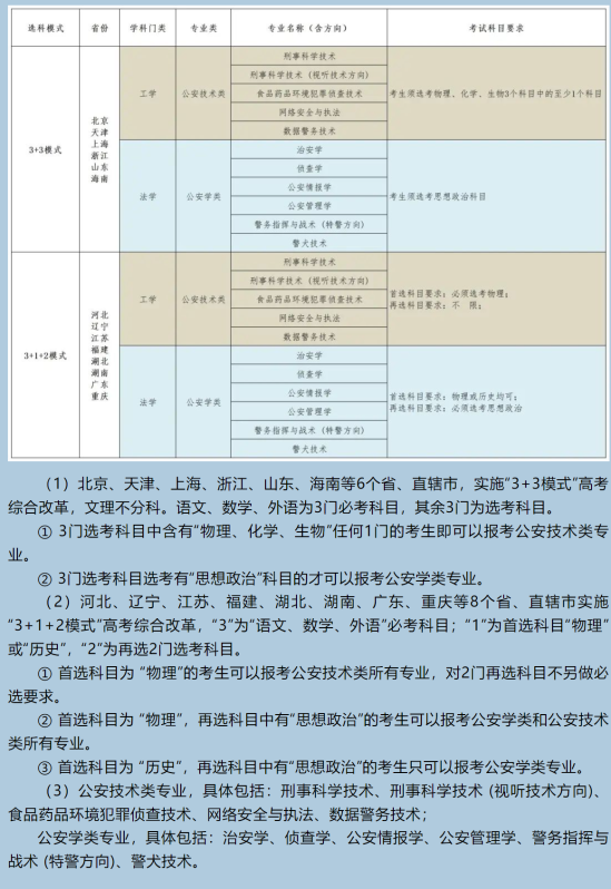 南京警察學(xué)院有哪些專業(yè)？