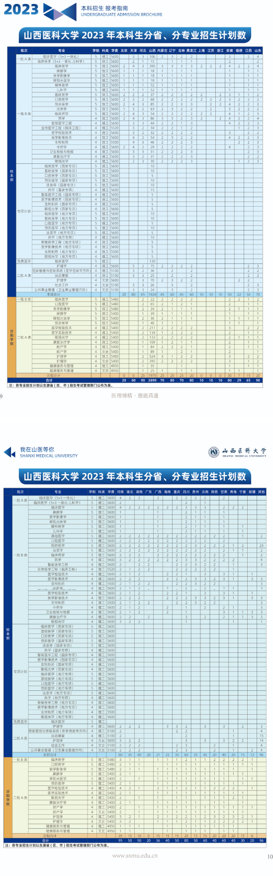 山西医科大学有哪些专业？