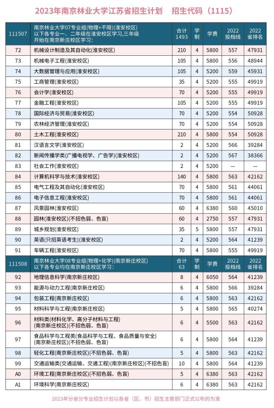 南京林业大学有哪些专业？