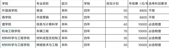 山東建筑大學(xué)有哪些專業(yè)？