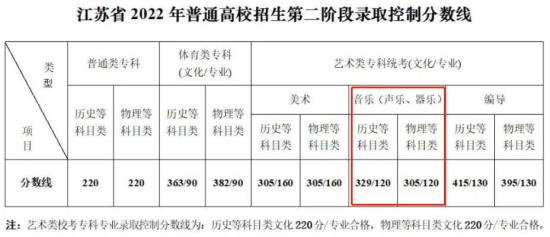 2023江苏音乐高考分数线（含2021-2022历年）