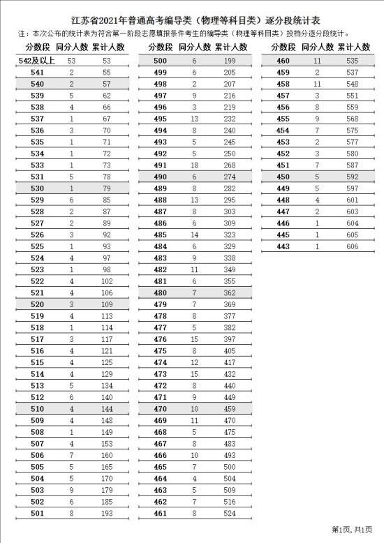 2023江蘇編導(dǎo)高考一分一段表（含2021-2022年）