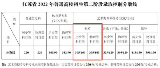 2023江蘇美術(shù)高考分數(shù)線（含2021-2022歷年）