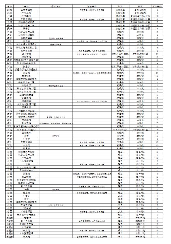 東華理工大學(xué)有哪些專業(yè)？