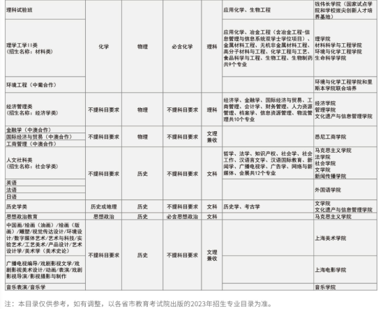 上海大學(xué)有哪些專業(yè)？