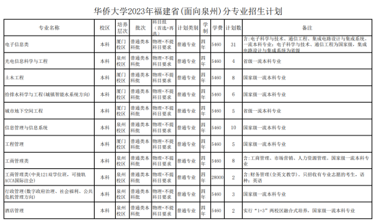 華僑大學有哪些專業(yè)？