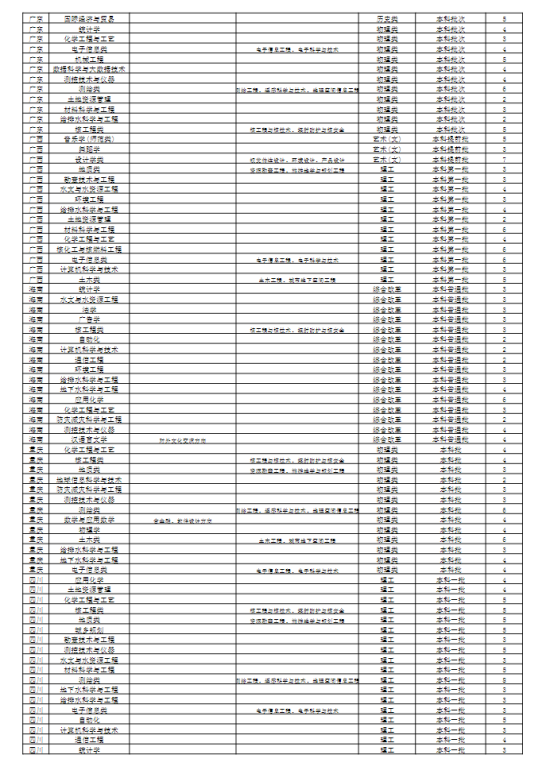 東華理工大學(xué)有哪些專業(yè)？