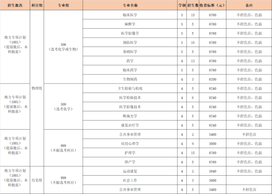 福建医科大学有哪些专业？