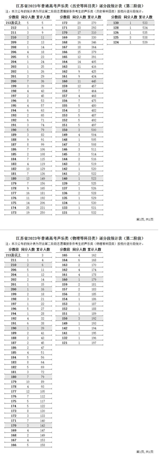 2023江蘇藝術(shù)高考一分一段表（美術(shù)類、編導(dǎo)類、器樂(lè)類...）