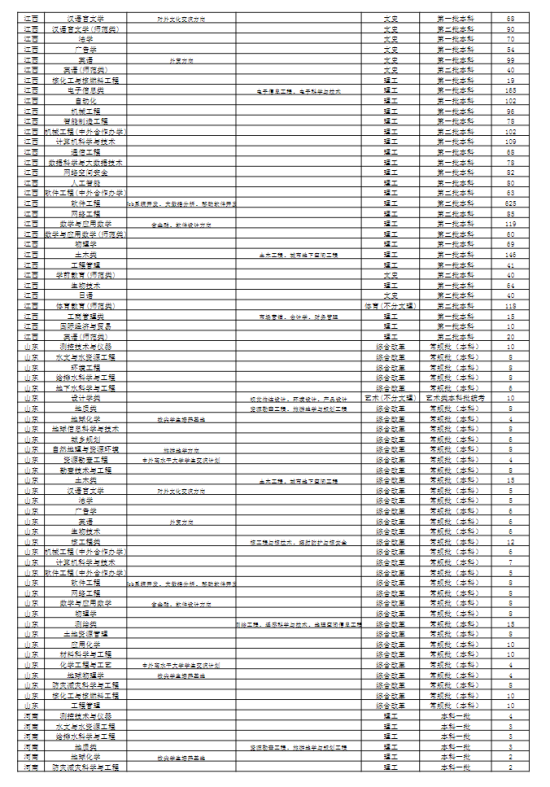 东华理工大学有哪些专业？