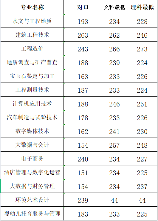 2022河南地矿职业学院录取分数线（含2020-2021历年）