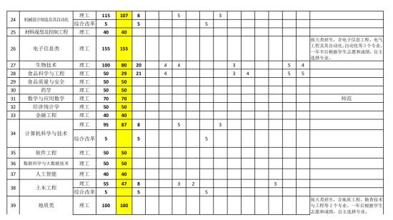 宿州學院有哪些專業(yè)？