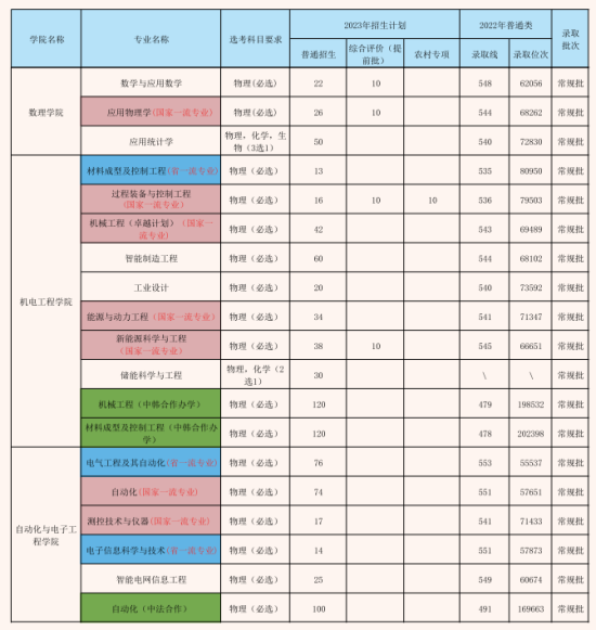 青岛科技大学有哪些专业？