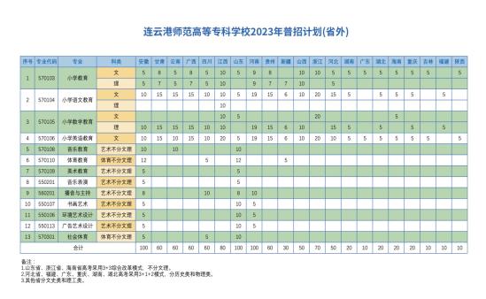 2023连云港师范高等专科学校艺术类招生计划