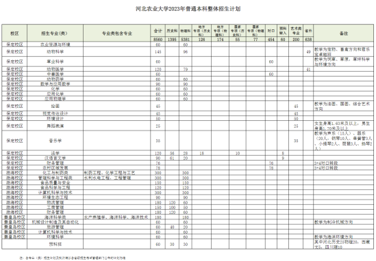 河北农业大学有哪些专业？