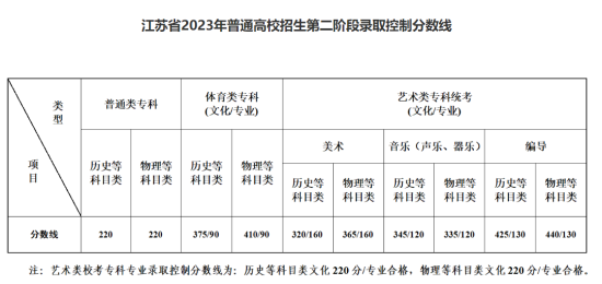 2023江蘇高考分?jǐn)?shù)線一覽表（本科、特殊類型、?？疲? title=