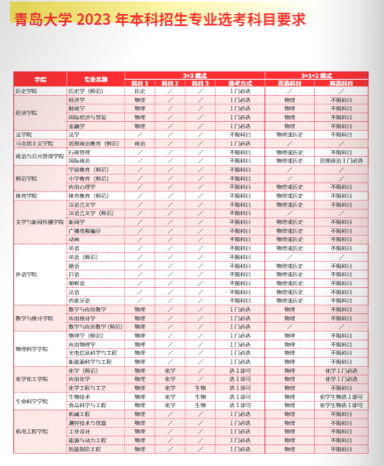 青島大學(xué)有哪些專業(yè)？