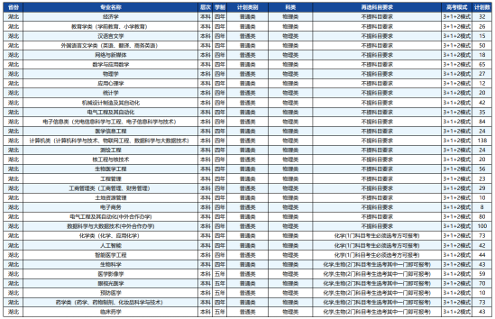 湖北科技學院有哪些專業(yè)？