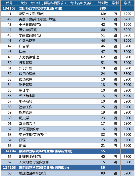 淮阴师范学院有哪些专业？